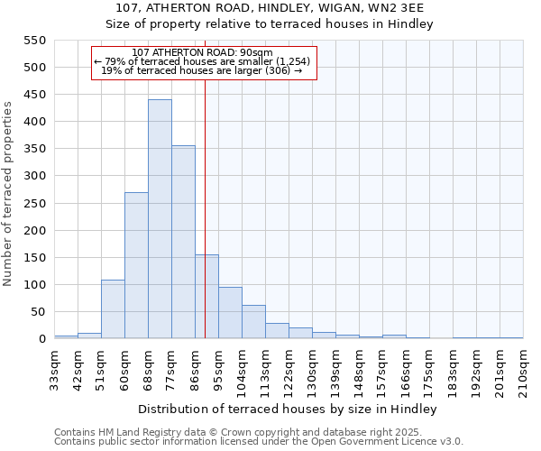 107, ATHERTON ROAD, HINDLEY, WIGAN, WN2 3EE: Size of property relative to terraced houses houses in Hindley