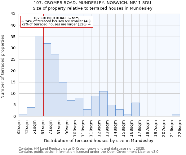 107, CROMER ROAD, MUNDESLEY, NORWICH, NR11 8DU: Size of property relative to terraced houses houses in Mundesley
