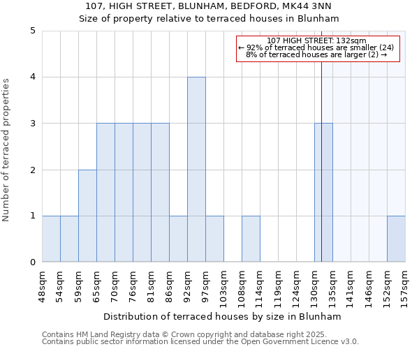 107, HIGH STREET, BLUNHAM, BEDFORD, MK44 3NN: Size of property relative to terraced houses houses in Blunham