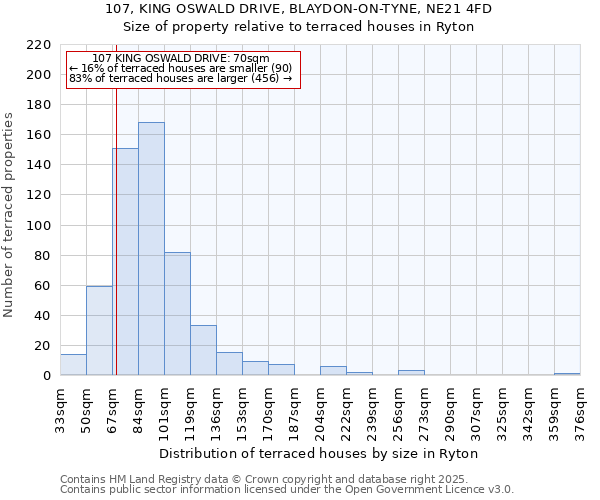 107, KING OSWALD DRIVE, BLAYDON-ON-TYNE, NE21 4FD: Size of property relative to terraced houses houses in Ryton