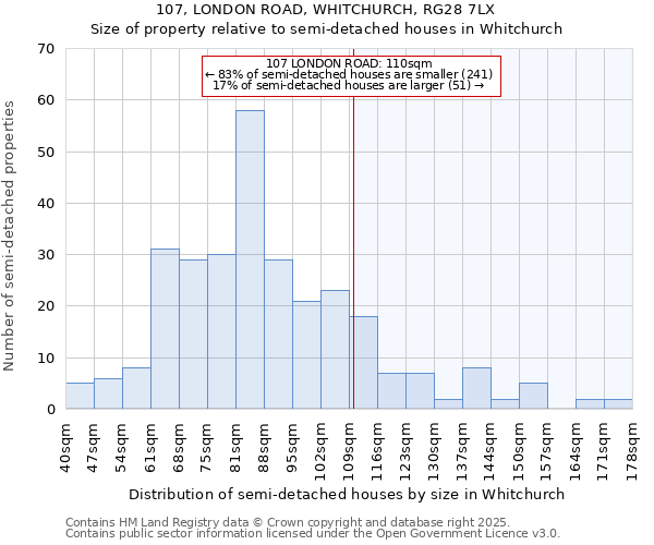 107, LONDON ROAD, WHITCHURCH, RG28 7LX: Size of property relative to semi-detached houses houses in Whitchurch