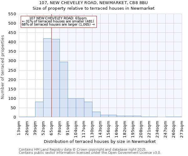 107, NEW CHEVELEY ROAD, NEWMARKET, CB8 8BU: Size of property relative to terraced houses houses in Newmarket