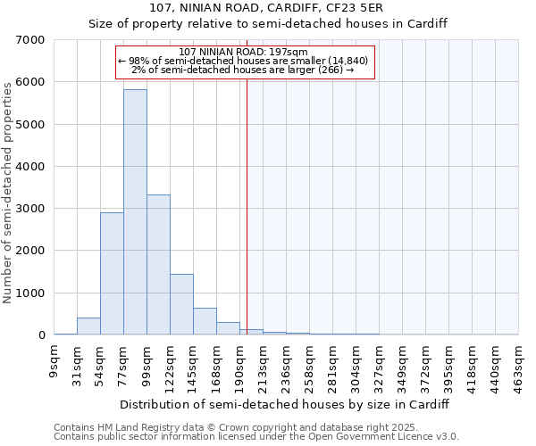 107, NINIAN ROAD, CARDIFF, CF23 5ER: Size of property relative to semi-detached houses houses in Cardiff