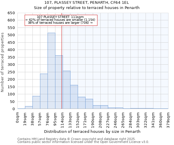 107, PLASSEY STREET, PENARTH, CF64 1EL: Size of property relative to terraced houses houses in Penarth