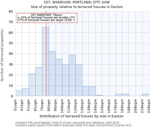 107, WAKEHAM, PORTLAND, DT5 1HW: Size of property relative to terraced houses houses in Easton