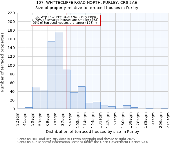107, WHYTECLIFFE ROAD NORTH, PURLEY, CR8 2AE: Size of property relative to terraced houses houses in Purley