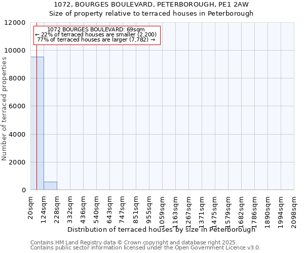1072, BOURGES BOULEVARD, PETERBOROUGH, PE1 2AW: Size of property relative to terraced houses houses in Peterborough