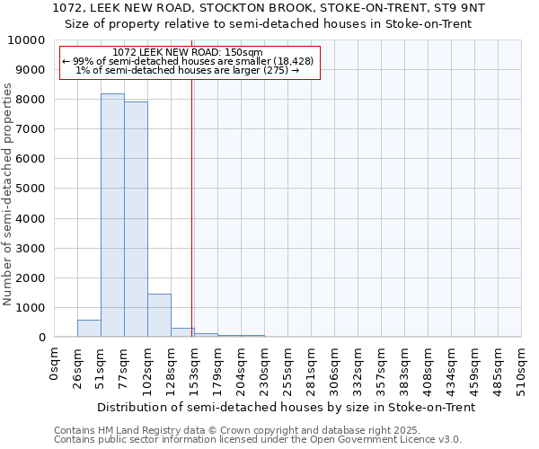 1072, LEEK NEW ROAD, STOCKTON BROOK, STOKE-ON-TRENT, ST9 9NT: Size of property relative to semi-detached houses houses in Stoke-on-Trent