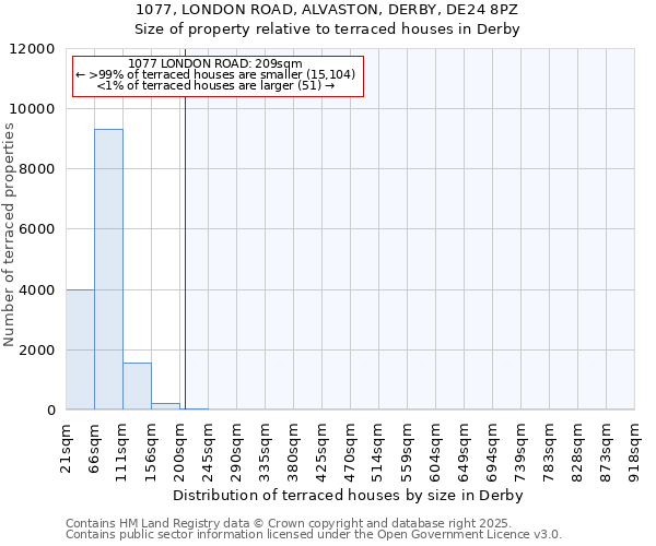 1077, LONDON ROAD, ALVASTON, DERBY, DE24 8PZ: Size of property relative to terraced houses houses in Derby