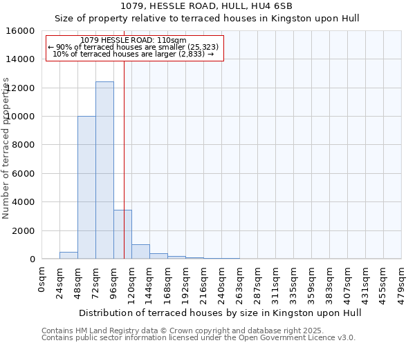 1079, HESSLE ROAD, HULL, HU4 6SB: Size of property relative to terraced houses houses in Kingston upon Hull