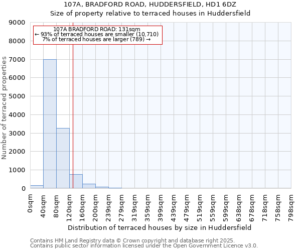 107A, BRADFORD ROAD, HUDDERSFIELD, HD1 6DZ: Size of property relative to terraced houses houses in Huddersfield
