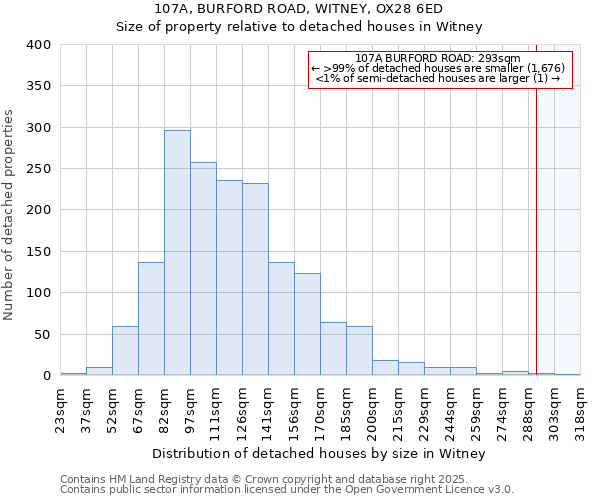 107A, BURFORD ROAD, WITNEY, OX28 6ED: Size of property relative to detached houses houses in Witney