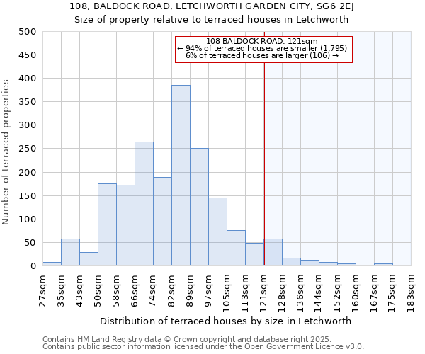 108, BALDOCK ROAD, LETCHWORTH GARDEN CITY, SG6 2EJ: Size of property relative to terraced houses houses in Letchworth