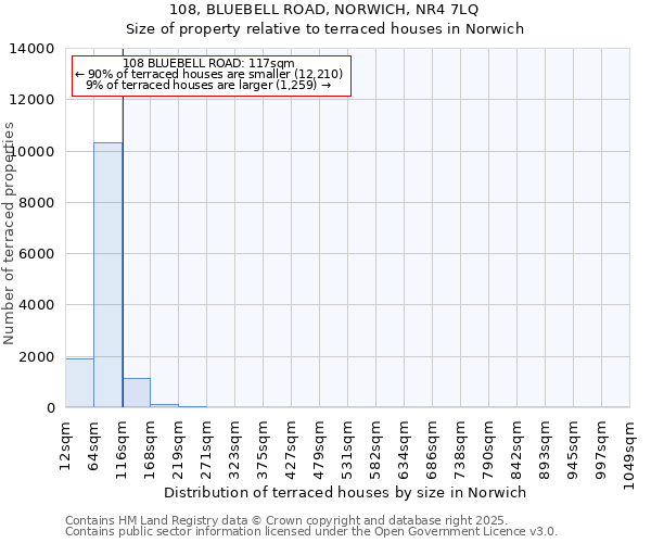 108, BLUEBELL ROAD, NORWICH, NR4 7LQ: Size of property relative to terraced houses houses in Norwich