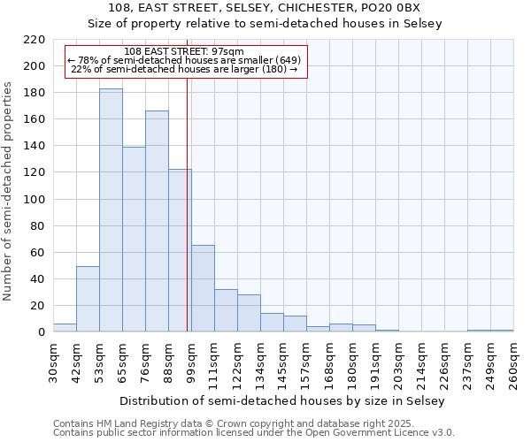 108, EAST STREET, SELSEY, CHICHESTER, PO20 0BX: Size of property relative to semi-detached houses houses in Selsey