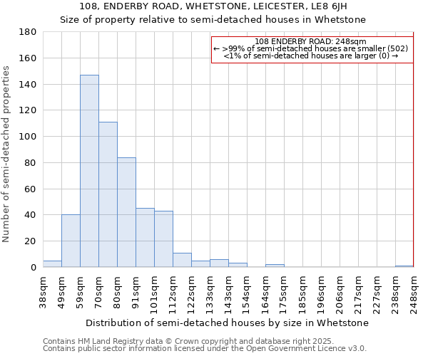 108, ENDERBY ROAD, WHETSTONE, LEICESTER, LE8 6JH: Size of property relative to semi-detached houses houses in Whetstone