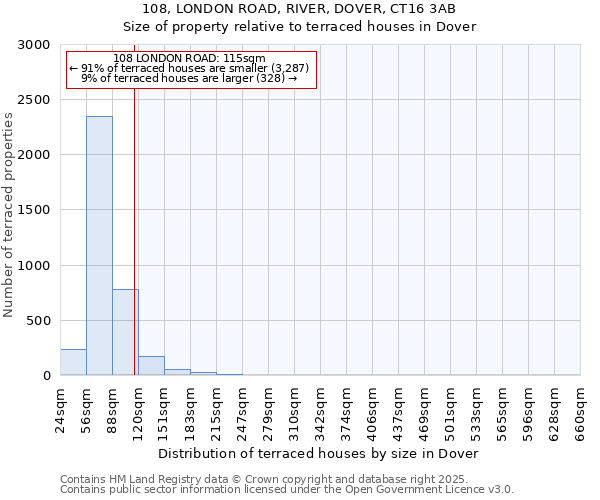 108, LONDON ROAD, RIVER, DOVER, CT16 3AB: Size of property relative to terraced houses houses in Dover