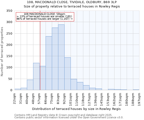108, MACDONALD CLOSE, TIVIDALE, OLDBURY, B69 3LP: Size of property relative to terraced houses houses in Rowley Regis