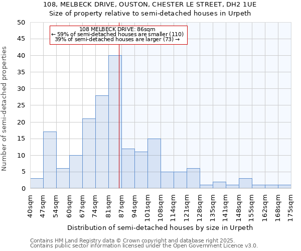 108, MELBECK DRIVE, OUSTON, CHESTER LE STREET, DH2 1UE: Size of property relative to semi-detached houses houses in Urpeth