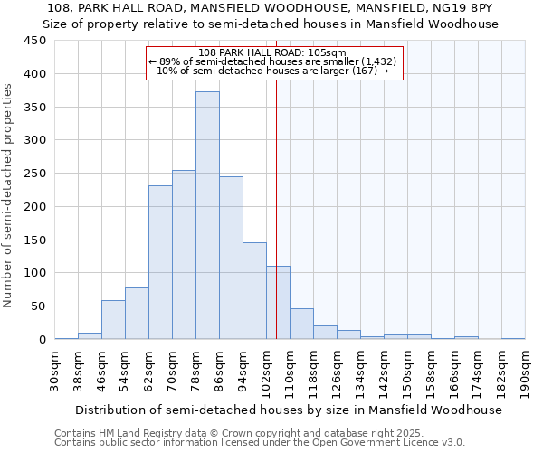 108, PARK HALL ROAD, MANSFIELD WOODHOUSE, MANSFIELD, NG19 8PY: Size of property relative to semi-detached houses houses in Mansfield Woodhouse