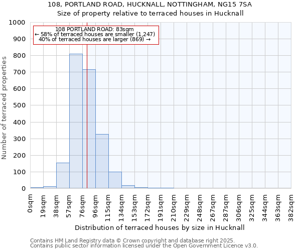 108, PORTLAND ROAD, HUCKNALL, NOTTINGHAM, NG15 7SA: Size of property relative to terraced houses houses in Hucknall