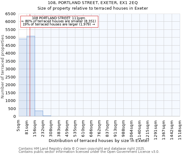 108, PORTLAND STREET, EXETER, EX1 2EQ: Size of property relative to terraced houses houses in Exeter