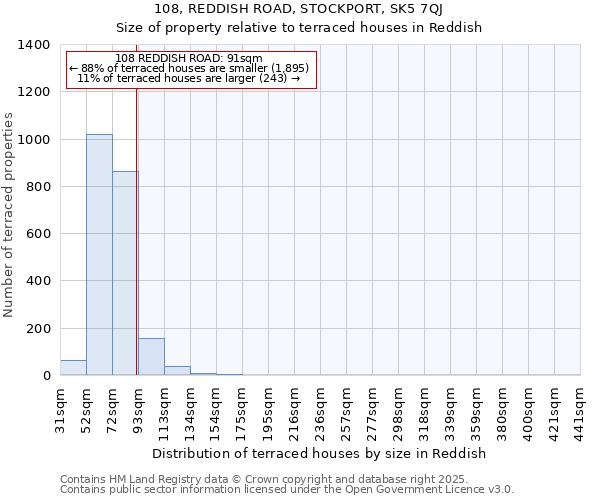 108, REDDISH ROAD, STOCKPORT, SK5 7QJ: Size of property relative to terraced houses houses in Reddish