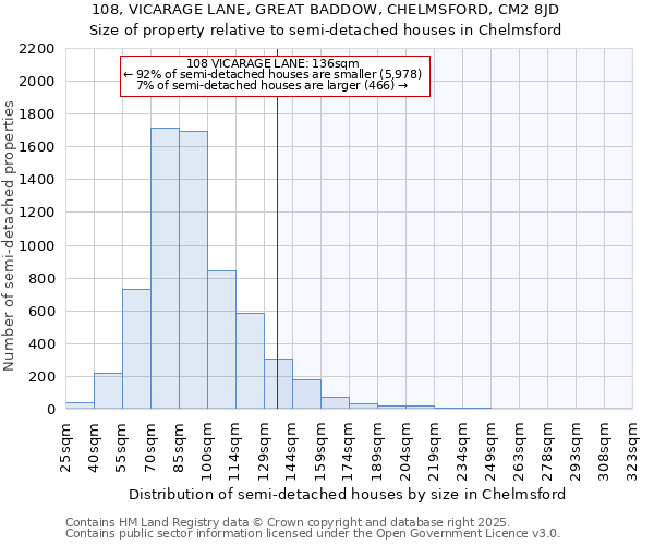 108, VICARAGE LANE, GREAT BADDOW, CHELMSFORD, CM2 8JD: Size of property relative to semi-detached houses houses in Chelmsford