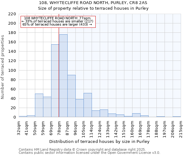 108, WHYTECLIFFE ROAD NORTH, PURLEY, CR8 2AS: Size of property relative to terraced houses houses in Purley