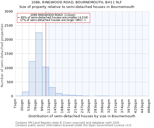 1086, RINGWOOD ROAD, BOURNEMOUTH, BH11 9LF: Size of property relative to semi-detached houses houses in Bournemouth