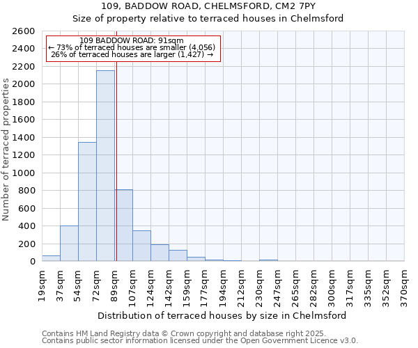 109, BADDOW ROAD, CHELMSFORD, CM2 7PY: Size of property relative to terraced houses houses in Chelmsford