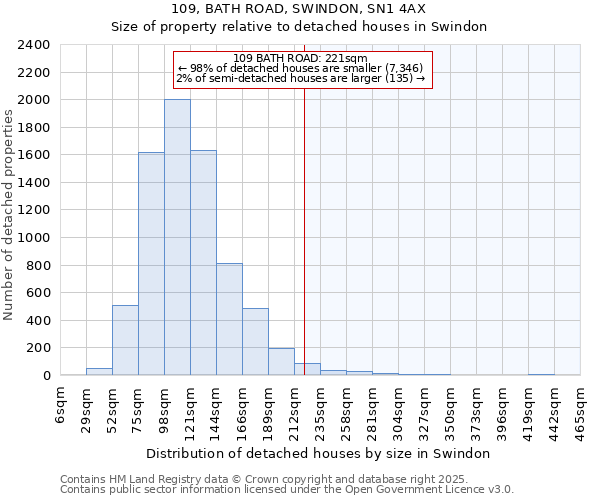 109, BATH ROAD, SWINDON, SN1 4AX: Size of property relative to detached houses houses in Swindon