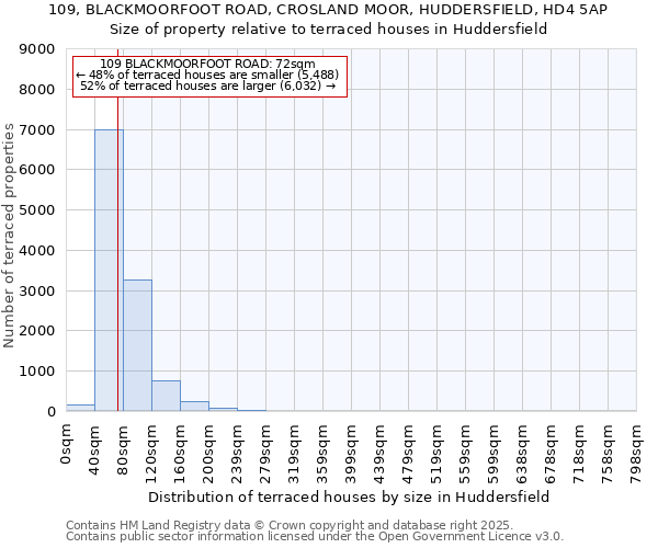 109, BLACKMOORFOOT ROAD, CROSLAND MOOR, HUDDERSFIELD, HD4 5AP: Size of property relative to terraced houses houses in Huddersfield