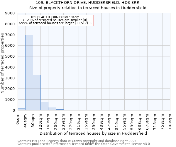 109, BLACKTHORN DRIVE, HUDDERSFIELD, HD3 3RR: Size of property relative to terraced houses houses in Huddersfield