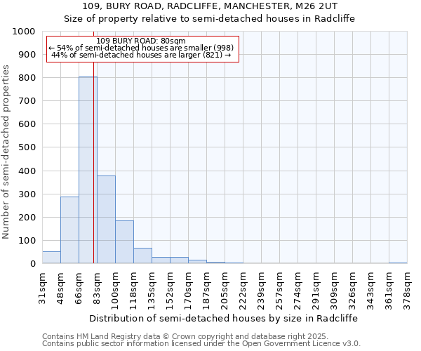 109, BURY ROAD, RADCLIFFE, MANCHESTER, M26 2UT: Size of property relative to semi-detached houses houses in Radcliffe
