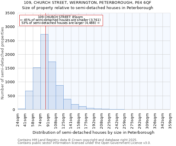 109, CHURCH STREET, WERRINGTON, PETERBOROUGH, PE4 6QF: Size of property relative to semi-detached houses houses in Peterborough
