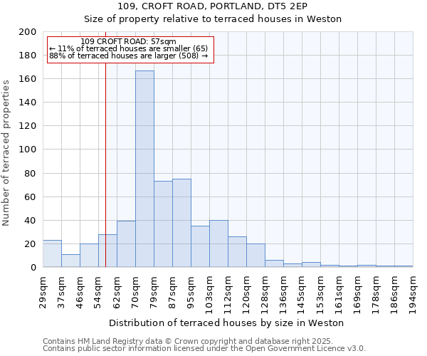 109, CROFT ROAD, PORTLAND, DT5 2EP: Size of property relative to terraced houses houses in Weston