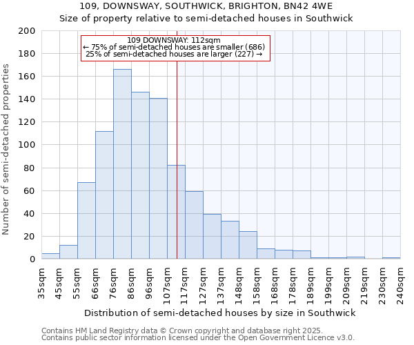 109, DOWNSWAY, SOUTHWICK, BRIGHTON, BN42 4WE: Size of property relative to semi-detached houses houses in Southwick