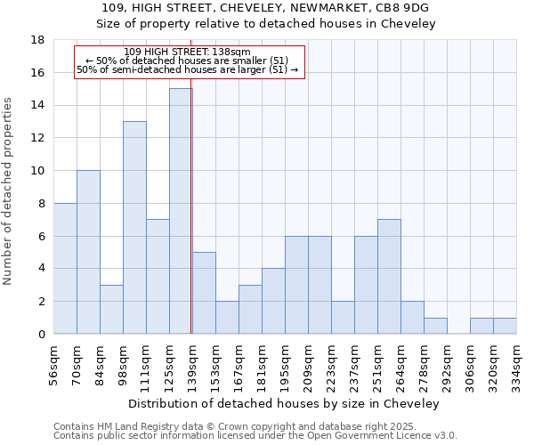109, HIGH STREET, CHEVELEY, NEWMARKET, CB8 9DG: Size of property relative to detached houses houses in Cheveley