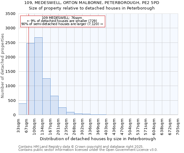 109, MEDESWELL, ORTON MALBORNE, PETERBOROUGH, PE2 5PD: Size of property relative to detached houses houses in Peterborough