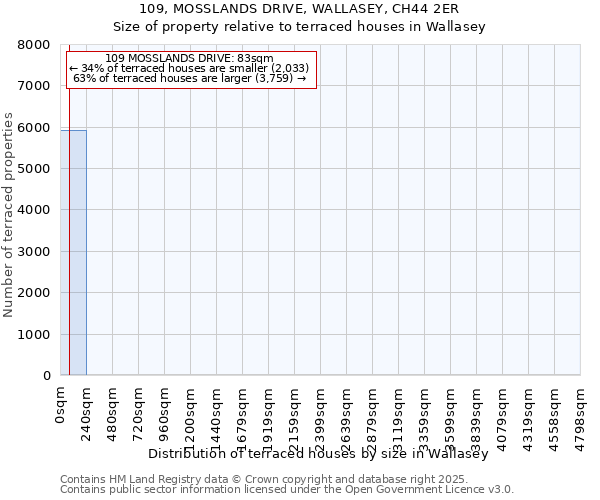 109, MOSSLANDS DRIVE, WALLASEY, CH44 2ER: Size of property relative to terraced houses houses in Wallasey