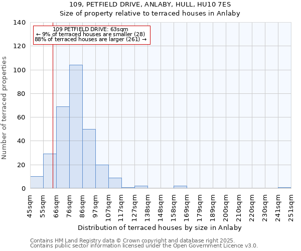 109, PETFIELD DRIVE, ANLABY, HULL, HU10 7ES: Size of property relative to terraced houses houses in Anlaby