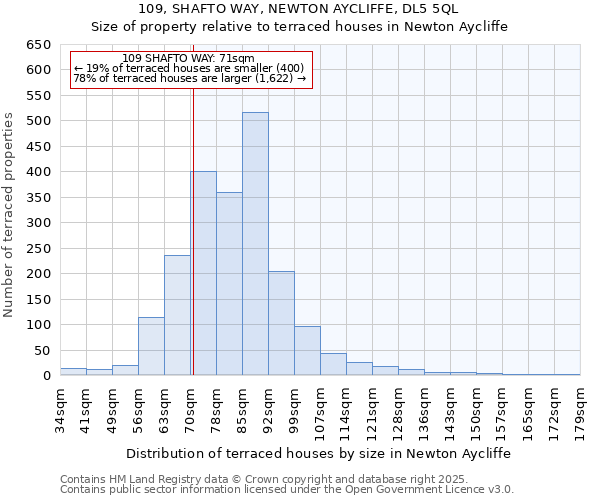 109, SHAFTO WAY, NEWTON AYCLIFFE, DL5 5QL: Size of property relative to terraced houses houses in Newton Aycliffe
