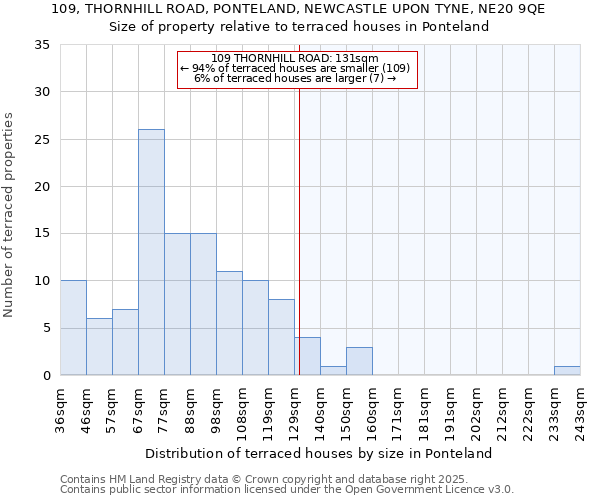 109, THORNHILL ROAD, PONTELAND, NEWCASTLE UPON TYNE, NE20 9QE: Size of property relative to terraced houses houses in Ponteland