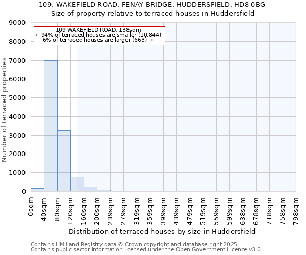 109, WAKEFIELD ROAD, FENAY BRIDGE, HUDDERSFIELD, HD8 0BG: Size of property relative to terraced houses houses in Huddersfield