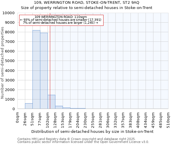 109, WERRINGTON ROAD, STOKE-ON-TRENT, ST2 9AQ: Size of property relative to semi-detached houses houses in Stoke-on-Trent