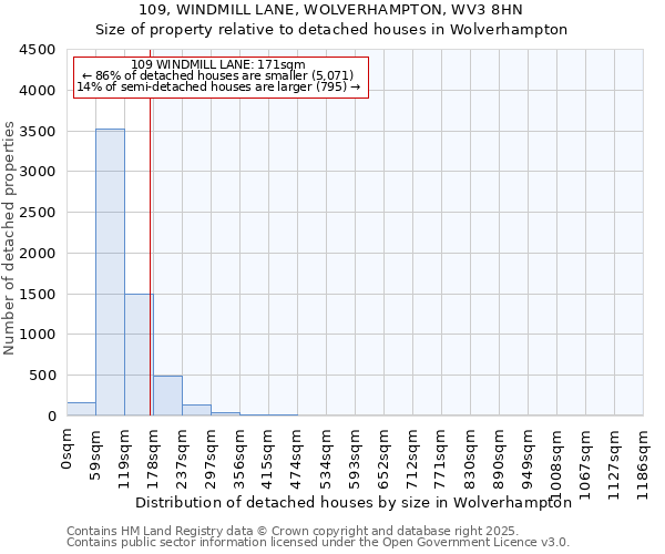 109, WINDMILL LANE, WOLVERHAMPTON, WV3 8HN: Size of property relative to detached houses houses in Wolverhampton