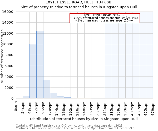 1091, HESSLE ROAD, HULL, HU4 6SB: Size of property relative to terraced houses houses in Kingston upon Hull