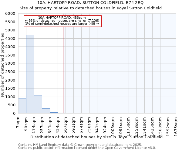 10A, HARTOPP ROAD, SUTTON COLDFIELD, B74 2RQ: Size of property relative to detached houses houses in Royal Sutton Coldfield