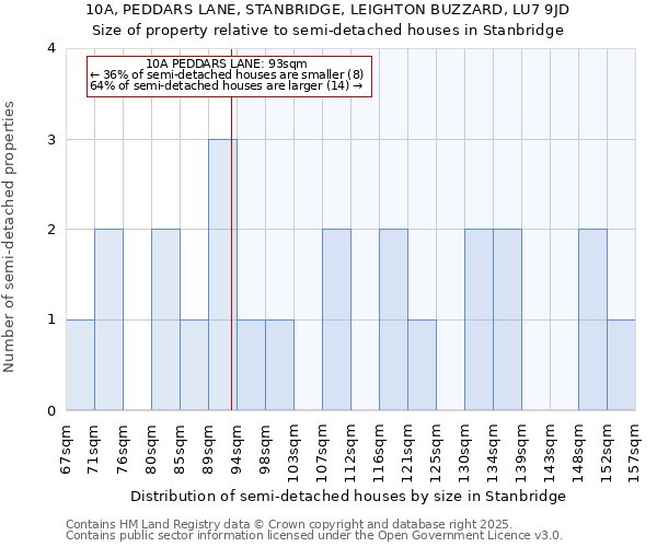 10A, PEDDARS LANE, STANBRIDGE, LEIGHTON BUZZARD, LU7 9JD: Size of property relative to semi-detached houses houses in Stanbridge